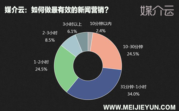 媒介云：如何做最有效的新闻营销?